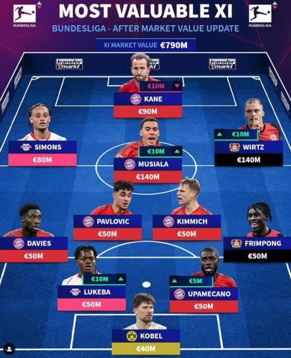 德轉(zhuǎn)列德甲最貴陣：穆西亞拉領(lǐng)銜拜仁6將，維爾茨、西蒙斯在列